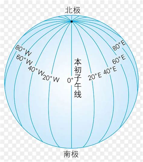 子午向|经线